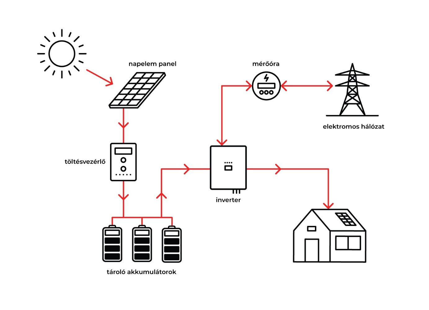 Milyen esetekben használunk energiatárolókat, azaz akkumulátorokat a ...
